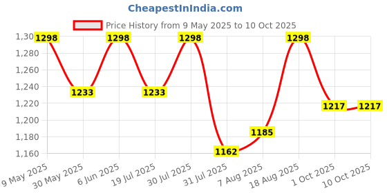 amazon.in shoe day Leather Combat Army Boot/DMS Shoes for Men ARM19 shoe day Price History Graph from 9 May 2025 to 10 Oct 2025