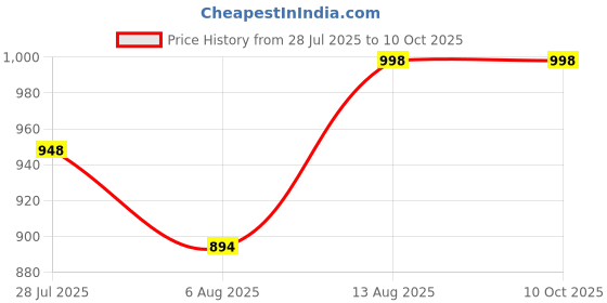 amazon.in shoe day Men's Formal Boot shoe day Price History Graph from 28 Jul 2025 to 9 Oct 2025