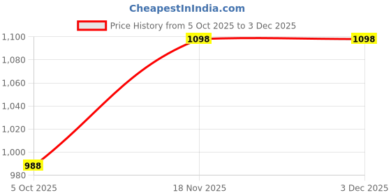 amazon.in shoe day Police Shoes for Men OX4006 shoe day Price History Graph from 5 Oct 2025 to 1 Dec 2025