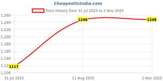 amazon.in SHOE DAY TAN POLICE SHOES FOR MEN OX3006 Price History Graph from 31 Jul 2025 to 1 Nov 2025