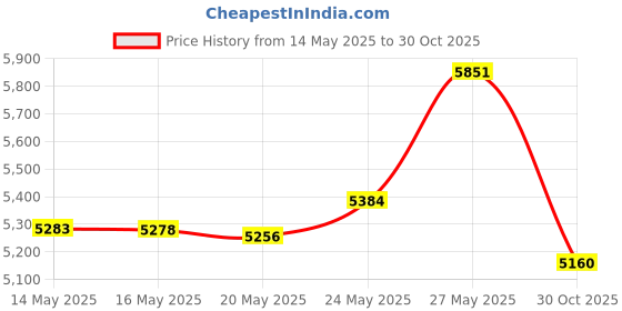 amazon.in Shoe Deodorizer Bags - Carbon Activated Bamboo Charcoal Air Purifiers (100g x 2) Price History Graph from 14 May 2025 to 30 Oct 2025