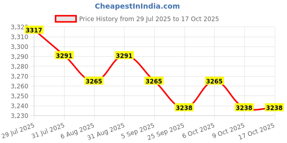 amazon.in Shoe Dryer Practical White Lightweight Boot Warmer for Boots Socks Household Price History Graph from 29 Jul 2025 to 16 Oct 2025