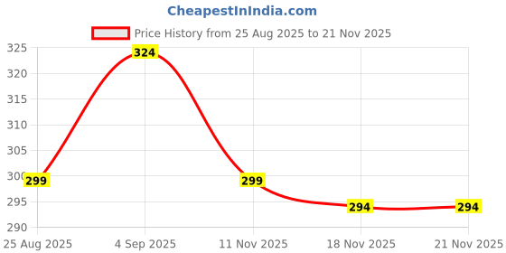 amazon.in hotstyle Shoe First Black Trendy & Stylish Running Shoes for Men hotstyle Price History Graph from 25 Aug 2025 to 21 Nov 2025