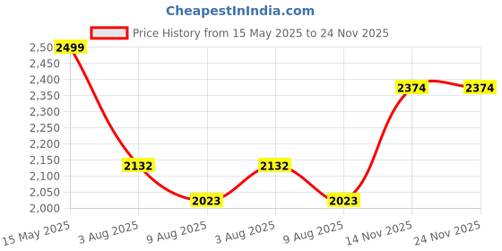 amazon.in louis stitch Shoe for Man Lace-up Derby Formal Shoes | Handmade Dual Tone Patina Finish | Breathable Inner Lining | Comfortable for Business, Casual, Parties (LSSXWC) louis stitch Price History Graph from 15 May 2025 to 24 Nov 2025