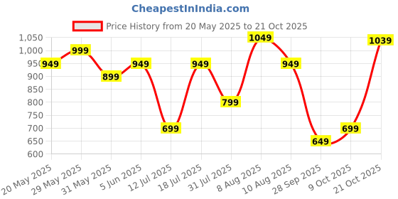amazon.in centrino Shoe for Men | Stylish Lace-Up Design | Soft Cushioned Insole for Comfort | Lightweight & Breathable | Perfect for Casual Wear centrino Price History Graph from 20 May 2025 to 21 Oct 2025