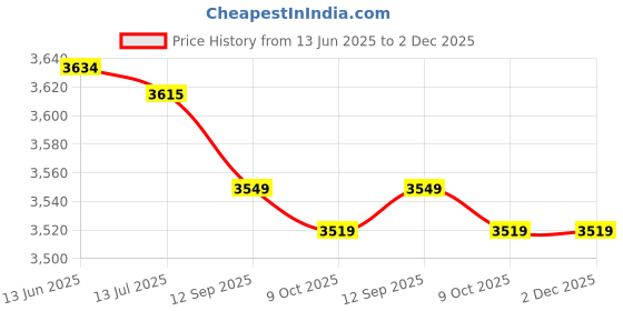 amazon.in luroze Shoe Grip Spike, Silicone Excellent Adhesion Good Elasticity Crampons, Durable Boots for Hiking Boots Sports Shoes Climbing(L39-42) luroze Price History Graph from 13 Jun 2025 to 2 Dec 2025
