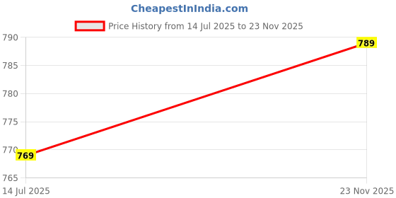 amazon.in shoe island Leatherette Black Edition Lace-Up Heavy Duty High Ankle Length Boots for Men (BAB990) shoe island Price History Graph from 14 Jul 2025 to 23 Nov 2025