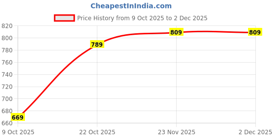 amazon.in shoe island Leatherette Tan Brown Edition Zipper Heavy Duty High Ankle Length Long Boots for Men (HB9711) shoe island Price History Graph from 9 Oct 2025 to 2 Dec 2025