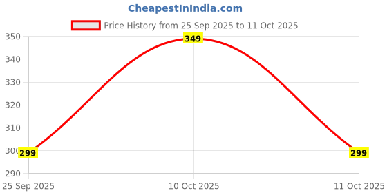 amazon.in Shoe mistri Foot and Shoe Deodorant Spray, Keeps Odour Causing Bacteria Away | Shoe Odour Eliminator Price History Graph from 25 Sep 2025 to 11 Oct 2025