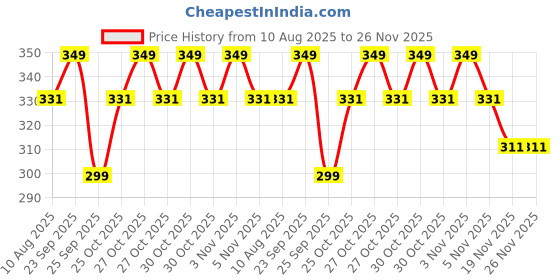 amazon.in Shoe mistri Foot and Shoe Deodorant Spray, Keeps Odour Causing Bacteria Away | Shoe Odour Eliminator Price History Graph from 10 Aug 2025 to 25 Nov 2025