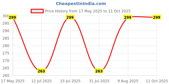 amazon.in viaterra Shoe Pouch I Clean Way to Carry/Store Spare Shoe or Slippers on a Trip | Shoe Cover | String Bag Organizer for Travel and Storage viaterra Price History Graph from 17 May 2025 to 11 Oct 2025