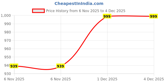 amazon.in Shoe Rack Stand organizor Space Saver for Home Shop Wall Mounted Shelf Shoe Rack Display Holder showroon Shop (4 inch Length- Pack of 12, Black) (4 inch Length- Pack of 15) Price History Graph from 6 Nov 2025 to 4 Dec 2025