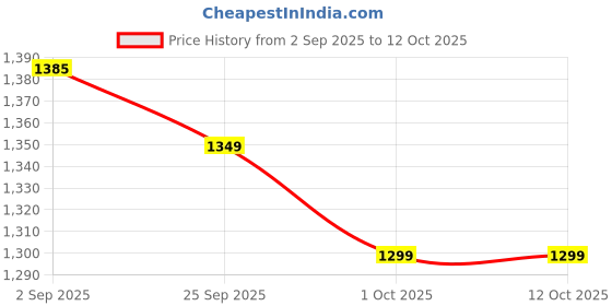 amazon.in sg Shoe Scorer 5 0 White/Black/Lime No 8 sg Price History Graph from 2 Sep 2025 to 11 Oct 2025