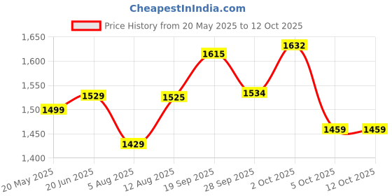 amazon.in Shoe SG Club 6 0 White/Royal Blue/Lime No 6 sg Price History Graph from 20 May 2025 to 12 Oct 2025