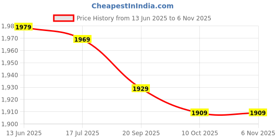 amazon.in byged Shoe Spikes, A Pair Zinc Alloy Outdoor 10 Teeth Ice Snow Grippers, Hiking Climbing for Boots Shoes(M Size (36-40 Shoes)) byged Price History Graph from 13 Jun 2025 to 6 Nov 2025