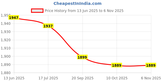 amazon.in byged Shoe Spikes, A Pair Zinc Alloy Outdoor 10 Teeth Ice Snow Grippers, Hiking Climbing for Boots Shoes(S Size (30-35 Shoes)) byged Price History Graph from 13 Jun 2025 to 5 Nov 2025