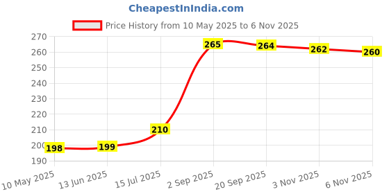 amazon.in indena Shoe Storage Organizer Bags Set, Water-Resistant Nylon Fabric with Sturdy Zipper for Traveling (6 Pack) (Navy Blue and Aqua Blue(Turquoise)) indena Price History Graph from 10 May 2025 to 6 Nov 2025