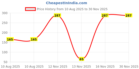 amazon.in ashtron Shoe Storage Organizer Bags Set, Water-Resistant Nylon Fabric with Sturdy Zipper for Traveling (Florescent Green- 3Piece) ashtron Price History Graph from 10 Aug 2025 to 30 Nov 2025