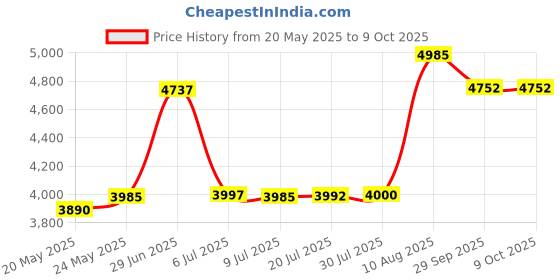 amazon.in shoe string king Rasta Dread Knit Tam Hat - Dreadlocks Cap (Large Round Black/Red/Yellow/Green, with Brim) shoe string king Price History Graph from 20 May 2025 to 8 Oct 2025