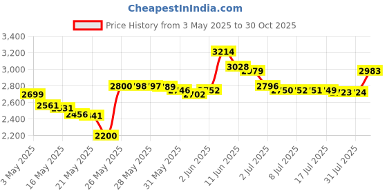 amazon.in Shoe String King SSK Australia Outdoor Flag - Large 3' x 5', Weather-Resistant Polyester shoe string king Price History Graph from 3 May 2025 to 30 Oct 2025