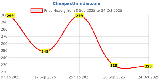 amazon.in sonani lifestyle Shoe Washing Machine Bag – 360° Cleaning Reusable Shoe Washing Bag with Invisible Zipper, Durable Shoe Bag for Sneakers, Universal Size Laundry Bags (Pack of 1 Yellow, Yellow) sonani lifestyle Price History Graph from 8 Sep 2025 to 24 Oct 2025