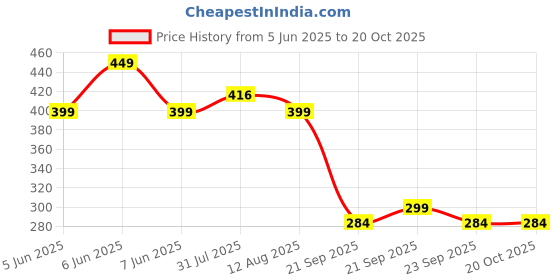 amazon.in bitnex Shoe Washing Machine Bag, Invisible Zipper Side Opening Shoe Washing Bag for Washer and Dryer, Shoe Laundry Bags for Sneakers, Reusable Shoe Cleaning Bag for All Shoe Sizes bitnex Price History Graph from 5 Jun 2025 to 20 Oct 2025