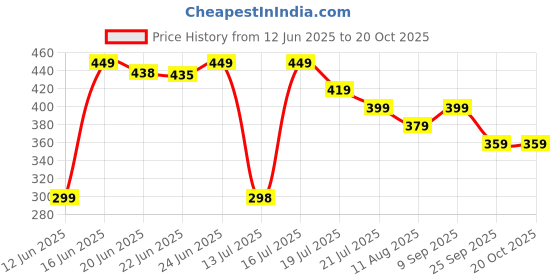 amazon.in yamatic Shoe Washing Machine Bag, Invisible Zipper Side Opening Shoe Washing Bag for Washer and Dryer, Shoe Laundry Bags for Sneakers, Reusable Shoe Cleaning Bag for All Shoe Sizes(Laundry shoe bag) yamatic Price History Graph from 12 Jun 2025 to 20 Oct 2025