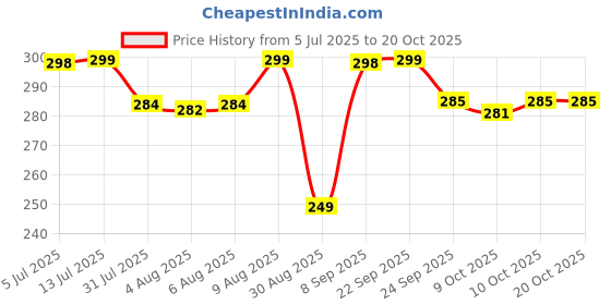 amazon.in lugist Shoe Washing Machine Bag, Invisible Zipper Side Opening Shoe Washing Bag for Washer and Dryer, Shoe Laundry Bags for Sneakers, Reusable Shoe Cleaning Bag for All Shoe Sizes(Laundry Shoe Bag) lugist Price History Graph from 5 Jul 2025 to 20 Oct 2025