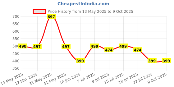 amazon.in generic Shoe washing machine bag, Laundry shoe bag for washer and dryer, Reusable and Durable Zipper Plush Washing Machine Bag for Sneaker generic Price History Graph from 13 May 2025 to 9 Oct 2025