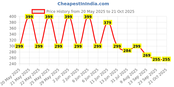 amazon.in samezone Shoe Washing Machine Bag Laundry Shoe Bag for Washer and Dryer Reusable Shoe Cleaning Bag for Sneaker Tennis Shoes Unstain Deep Cleaning Washable Laundry Organizer Bag (1, Yellow) samezone Price History Graph from 20 May 2025 to 21 Oct 2025