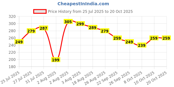 amazon.in livtee Shoe Washing Machine Bag Laundry Shoe Bag for Washer & Dryer, Reusable with Durable Zipper for Sneakers & Delicates 360° Deep Cleaning Washable Laundry Organizer Bag (Yellow) livtee Price History Graph from 25 Jul 2025 to 20 Oct 2025