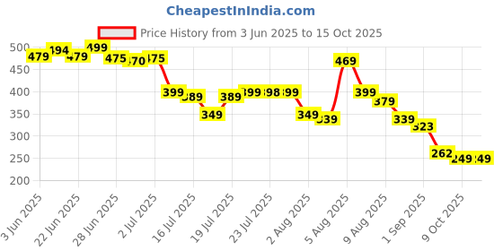 amazon.in elyno Shoe Washing Machine Bag with Shoe Cover,Invisible Zipper Side Opening for Washer and Dryer,Shoe Bag for Sneakers,Reusable Shoe Cleaning Bag for Washing Machine, All Shoe Sizes elyno Price History Graph from 3 Jun 2025 to 14 Oct 2025