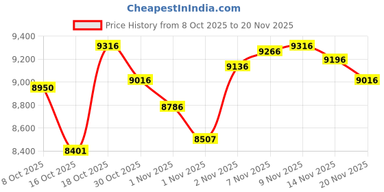 amazon.in Shoebox Cassette Player/Tape Recorder, USB Player Cassette Digital Converter with Mic, Headphone Jack, Auxiliary Input, Retractable Handle Price History Graph from 8 Oct 2025 to 20 Nov 2025