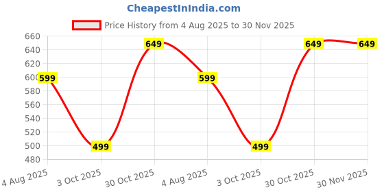 amazon.in shoecube Men's Athr Diagonal Buckle Stylish Thong Sandals | Comfortable Footwear Suitable for Any Casual Outfit | Soft Footbed Cushioned Support | Anti-Slip Sole | Adjustable Strap Slippers shoecube Price History Graph from 4 Aug 2025 to 29 Nov 2025