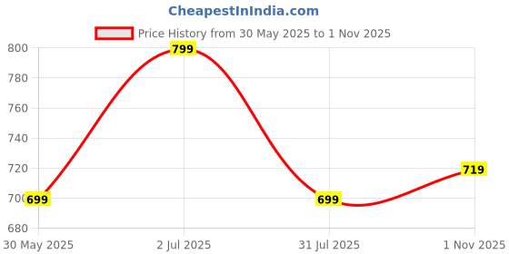 amazon.in shoecube Women's Flex Sneakers Casual Shoes Lightweight Design All-Day Comfort Stylish & Versatile Breathable Upper for Girls/Ladies shoecube Price History Graph from 30 May 2025 to 1 Nov 2025