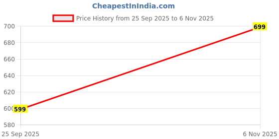 amazon.in shoecube Women's Flex Sneakers Casual Shoes Lightweight Design All-Day Comfort Stylish & Versatile Breathable Upper for Girls/Ladies shoecube Price History Graph from 25 Sep 2025 to 6 Nov 2025