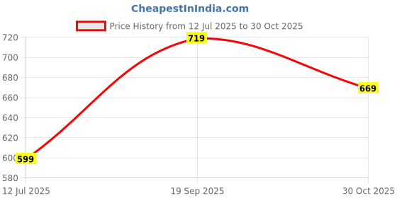 amazon.in shoecube Women's Luxe Step Sneakers | Casual Shoes Lightweight Design All-Day Comfort Stylish & Versatile Breathable Upper for Girls/Ladies shoecube Price History Graph from 12 Jul 2025 to 30 Oct 2025