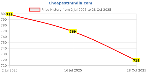 amazon.in shoecube Women's Stride Sneakers | Casual Shoes Lightweight Design All-Day Comfort Stylish & Versatile Breathable Upper for Girls/Ladies shoecube Price History Graph from 2 Jul 2025 to 28 Oct 2025