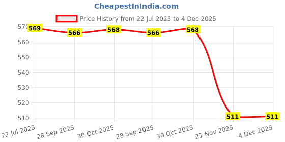 amazon.in shoegazing Sandals for Women | Daily Use Branded & Stylish Slippers Chappals shoegazing Price History Graph from 22 Jul 2025 to 4 Dec 2025