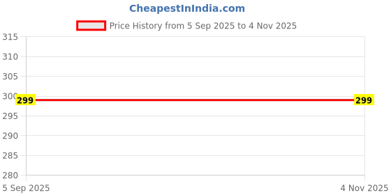 amazon.in shoemusq Home Flip-Flops & Slippers Indoor Non-Slip Soft Fur Flip Flop Slides And Slippers Cute Flip Flops for Women shoemusq Price History Graph from 5 Sep 2025 to 4 Nov 2025