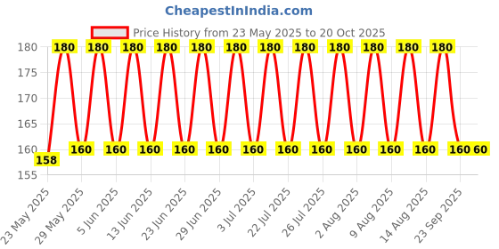 amazon.in shoerella Thick Drawstring Shoulder Bag-Heavy Matte Polyester Fabric-Strong Multipurpose Sports/Outdoor Backpack shoerella Price History Graph from 23 May 2025 to 20 Oct 2025