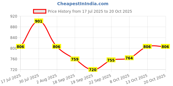 amazon.in sparx Shoes 246, Coral RED/Maroon, 0006 sparx Price History Graph from 17 Jul 2025 to 19 Oct 2025