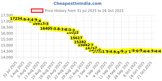 amazon.in toni pons Shoes Espadrillas SOL-S NEGRE toni pons Price History Graph from 31 Jul 2025 to 25 Oct 2025