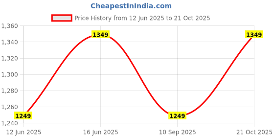 amazon.in west code Shoes for Men's Synthetic Boots Leather Casual Shoes and Casual Sneakers MP-3-Camel Shoes west code Price History Graph from 12 Jun 2025 to 21 Oct 2025