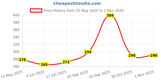 amazon.in bruton Shoes for Trendy Shoes | Casual Shoes | Sports Shoes | Running Shoes bruton Price History Graph from 15 May 2025 to 30 Oct 2025