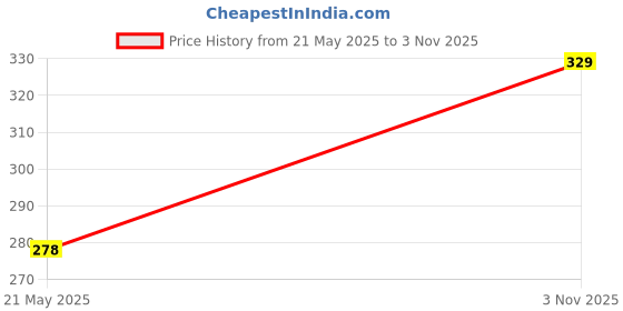 amazon.in bruton Shoes for Trendy Shoes | Casual Shoes | Sports Shoes | Running Shoes bruton Price History Graph from 21 May 2025 to 3 Nov 2025