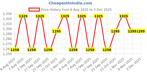 amazon.in big boonincusa colletion Shoes in, Designer Size: 6-13 big boonincusa colletion Price History Graph from 6 Aug 2025 to 3 Dec 2025