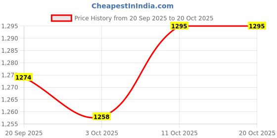 amazon.in big boonincusa colletion Shoes in, Designer Size: 6-13 big boonincusa colletion Price History Graph from 20 Sep 2025 to 19 Oct 2025