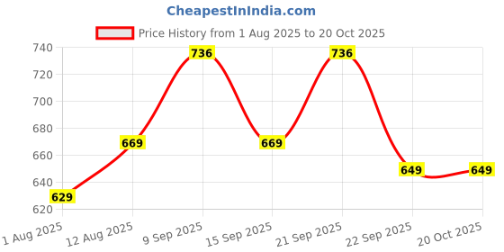 amazon.in asian Shoes Riya 21 Navy Sky Women Sports Shoes asian Price History Graph from 1 Aug 2025 to 20 Oct 2025
