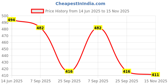 amazon.in longwalk Shoes - Round White Sneakers Shoes for Women longwalk Price History Graph from 14 Jun 2025 to 15 Nov 2025